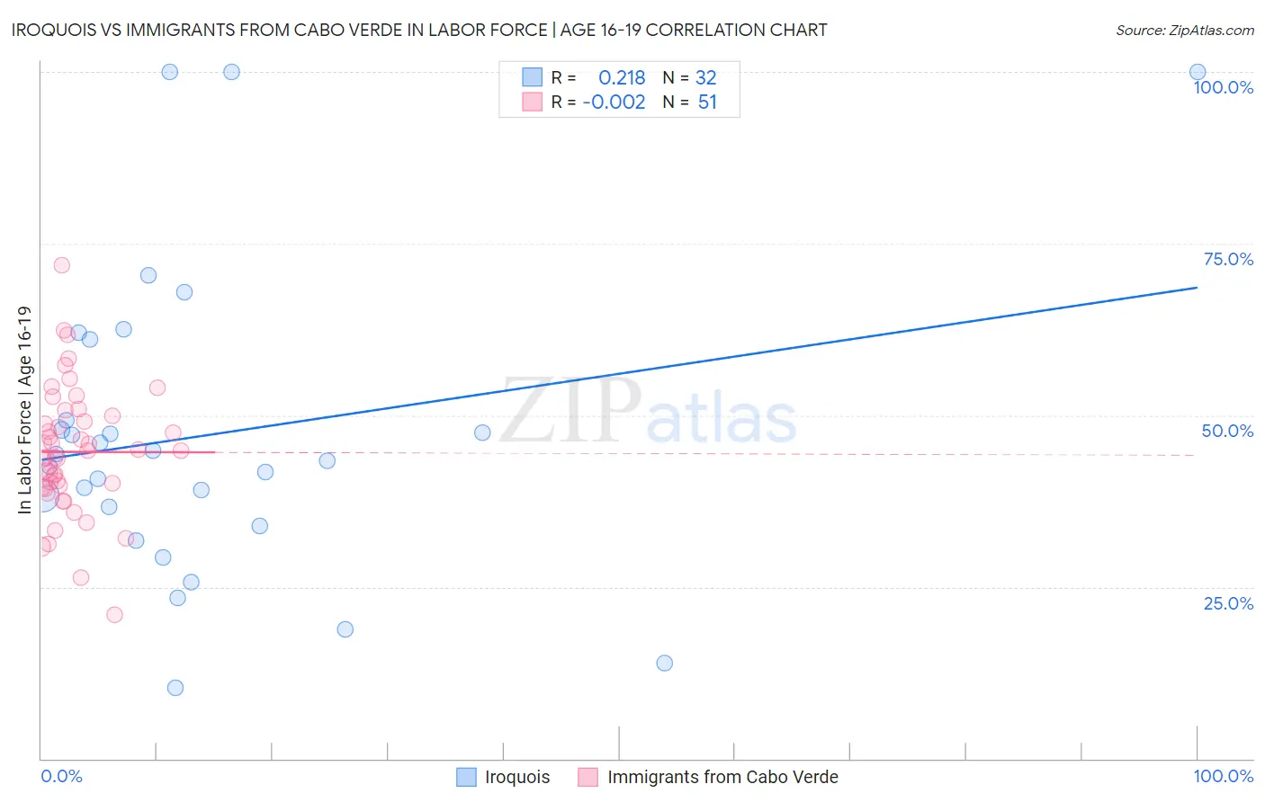 Iroquois vs Immigrants from Cabo Verde In Labor Force | Age 16-19