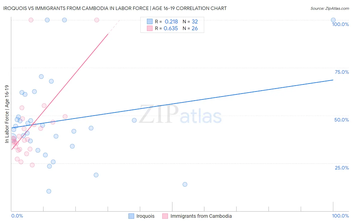 Iroquois vs Immigrants from Cambodia In Labor Force | Age 16-19