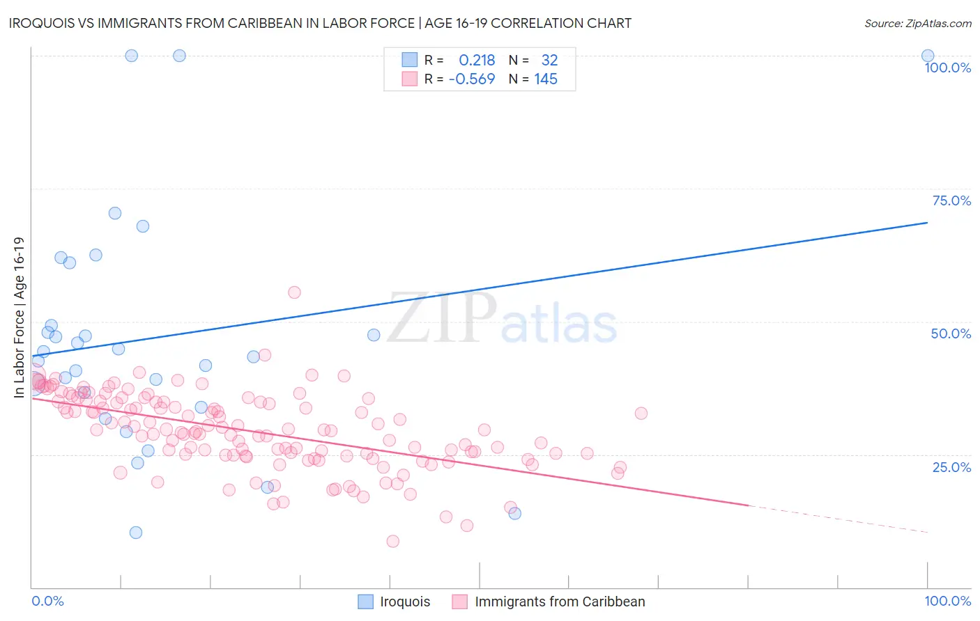 Iroquois vs Immigrants from Caribbean In Labor Force | Age 16-19