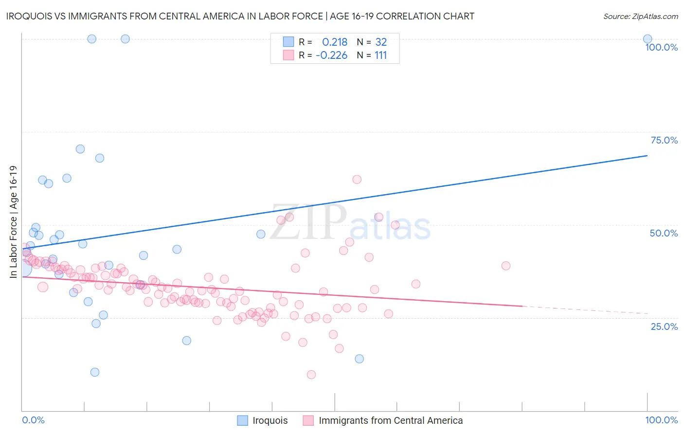 Iroquois vs Immigrants from Central America In Labor Force | Age 16-19