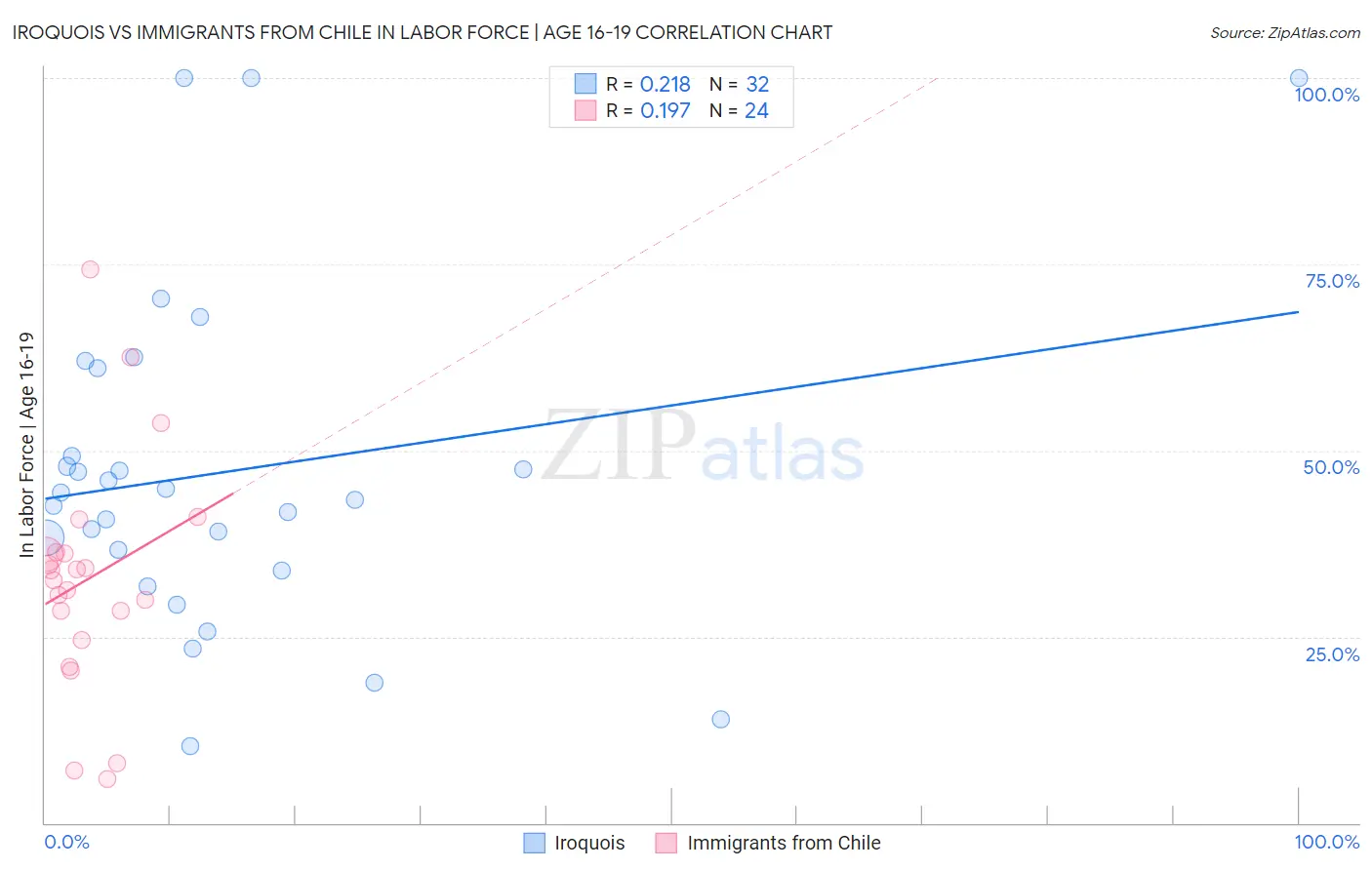 Iroquois vs Immigrants from Chile In Labor Force | Age 16-19