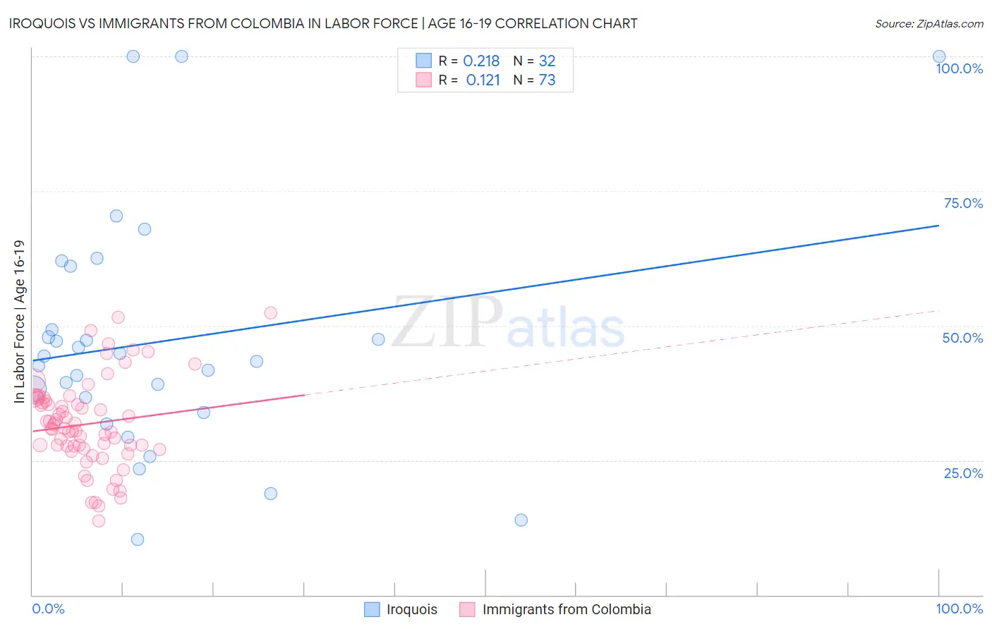 Iroquois vs Immigrants from Colombia In Labor Force | Age 16-19