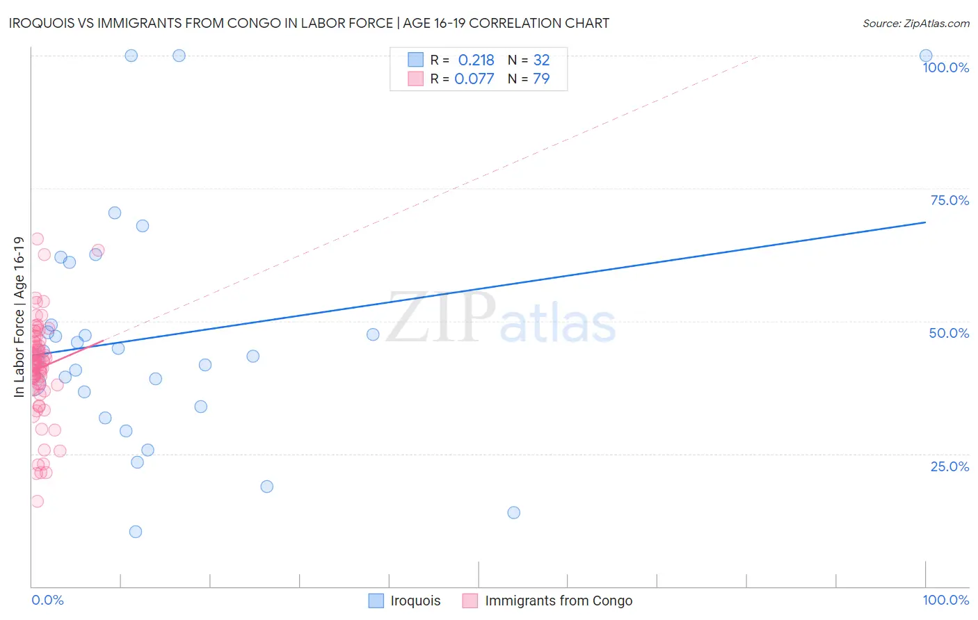 Iroquois vs Immigrants from Congo In Labor Force | Age 16-19