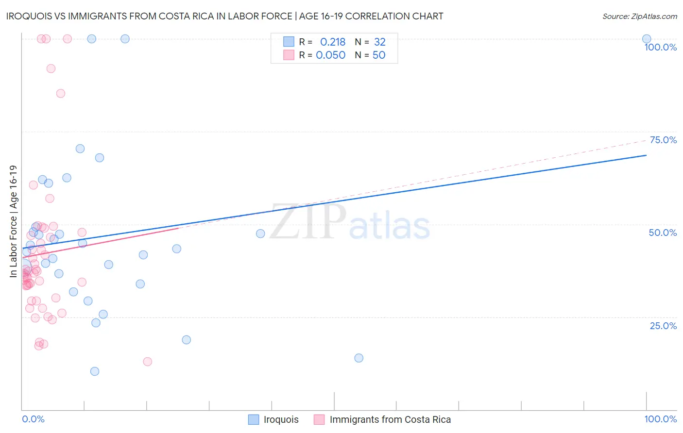 Iroquois vs Immigrants from Costa Rica In Labor Force | Age 16-19