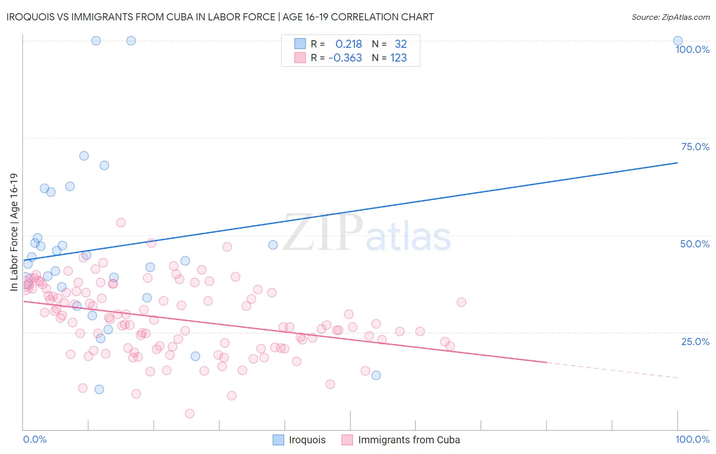 Iroquois vs Immigrants from Cuba In Labor Force | Age 16-19