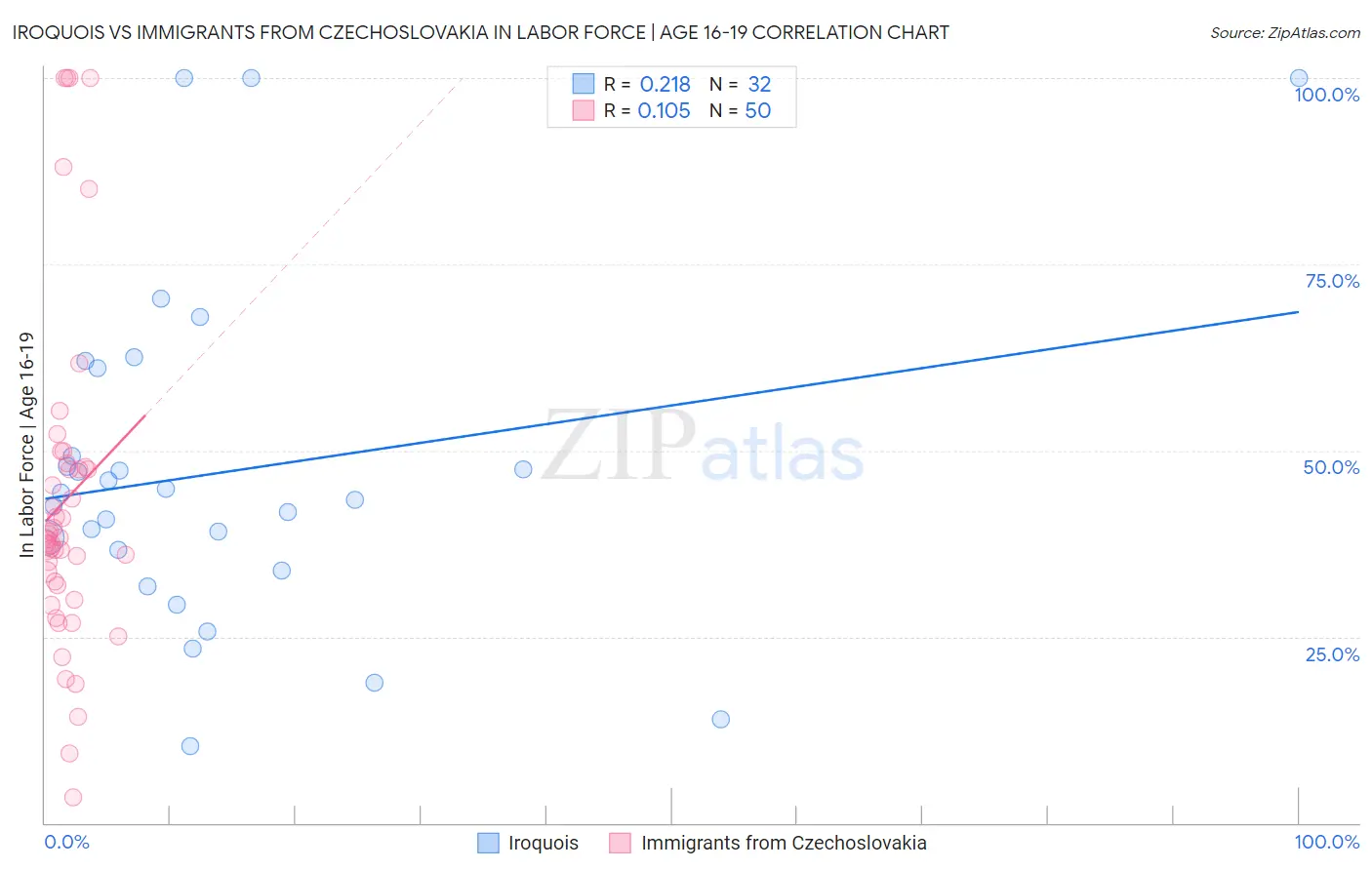 Iroquois vs Immigrants from Czechoslovakia In Labor Force | Age 16-19