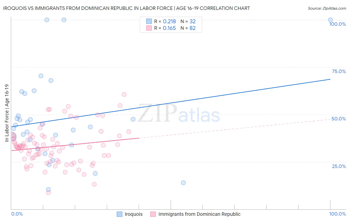 Iroquois vs Immigrants from Dominican Republic In Labor Force | Age 16-19