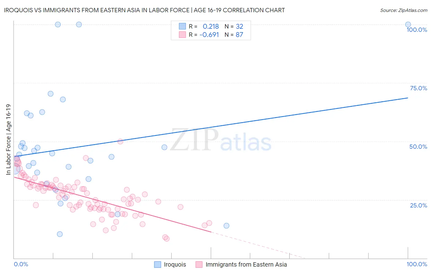 Iroquois vs Immigrants from Eastern Asia In Labor Force | Age 16-19
