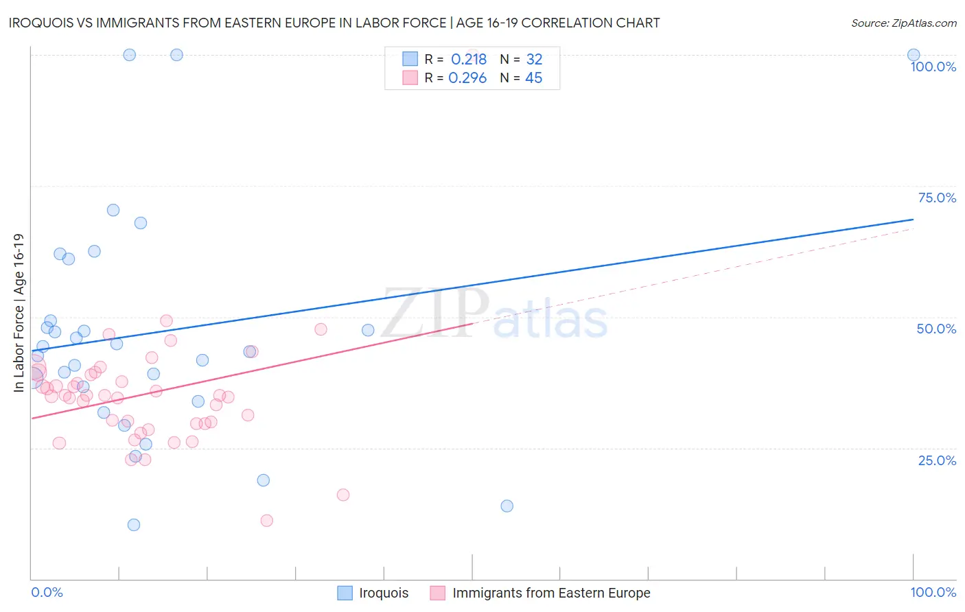 Iroquois vs Immigrants from Eastern Europe In Labor Force | Age 16-19