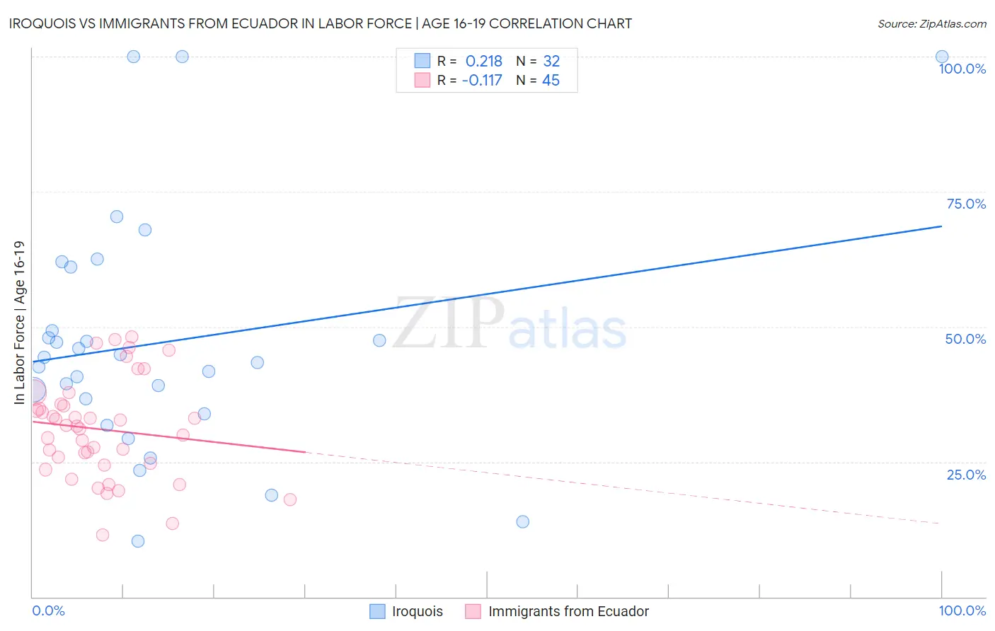 Iroquois vs Immigrants from Ecuador In Labor Force | Age 16-19