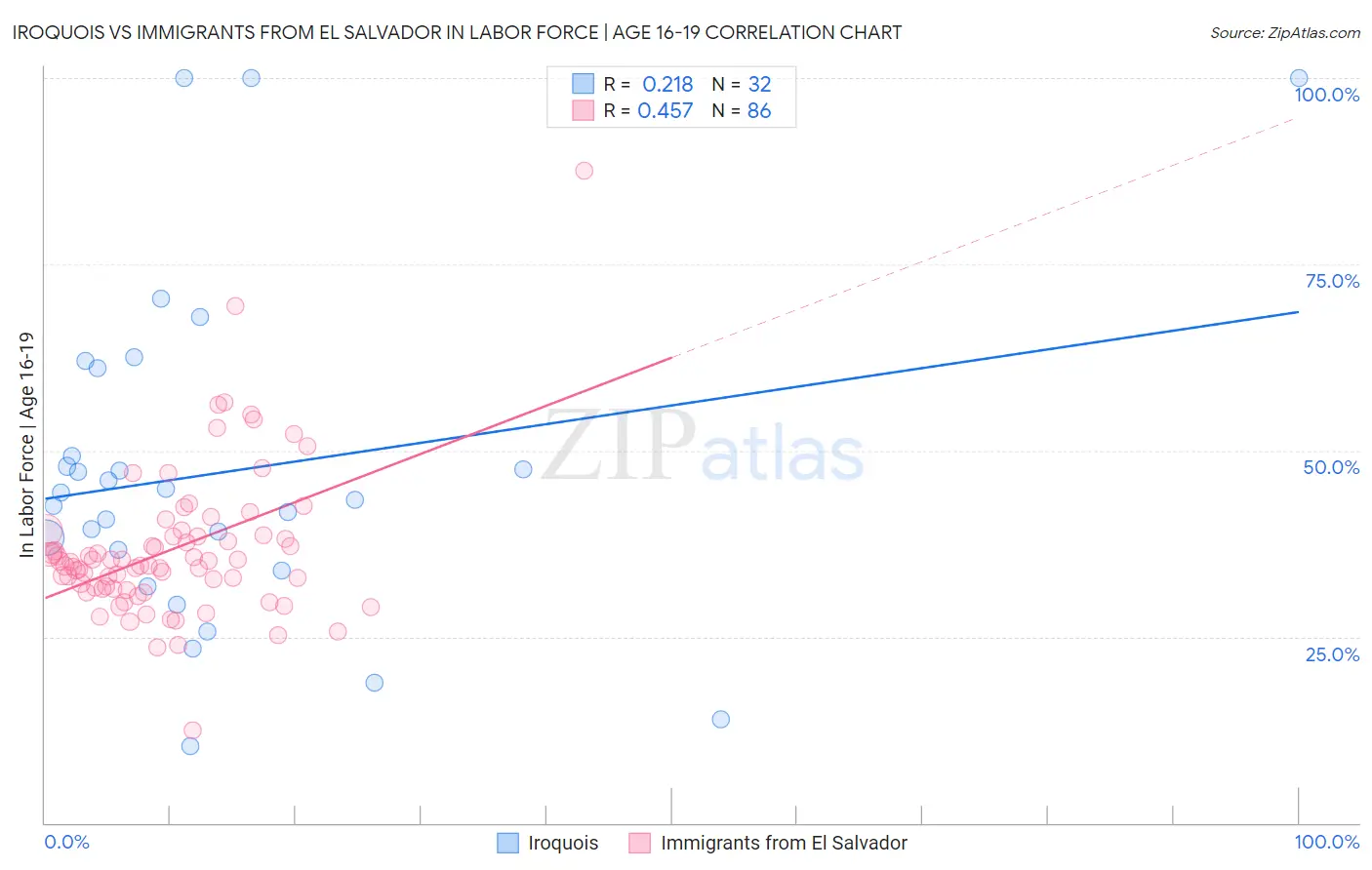 Iroquois vs Immigrants from El Salvador In Labor Force | Age 16-19