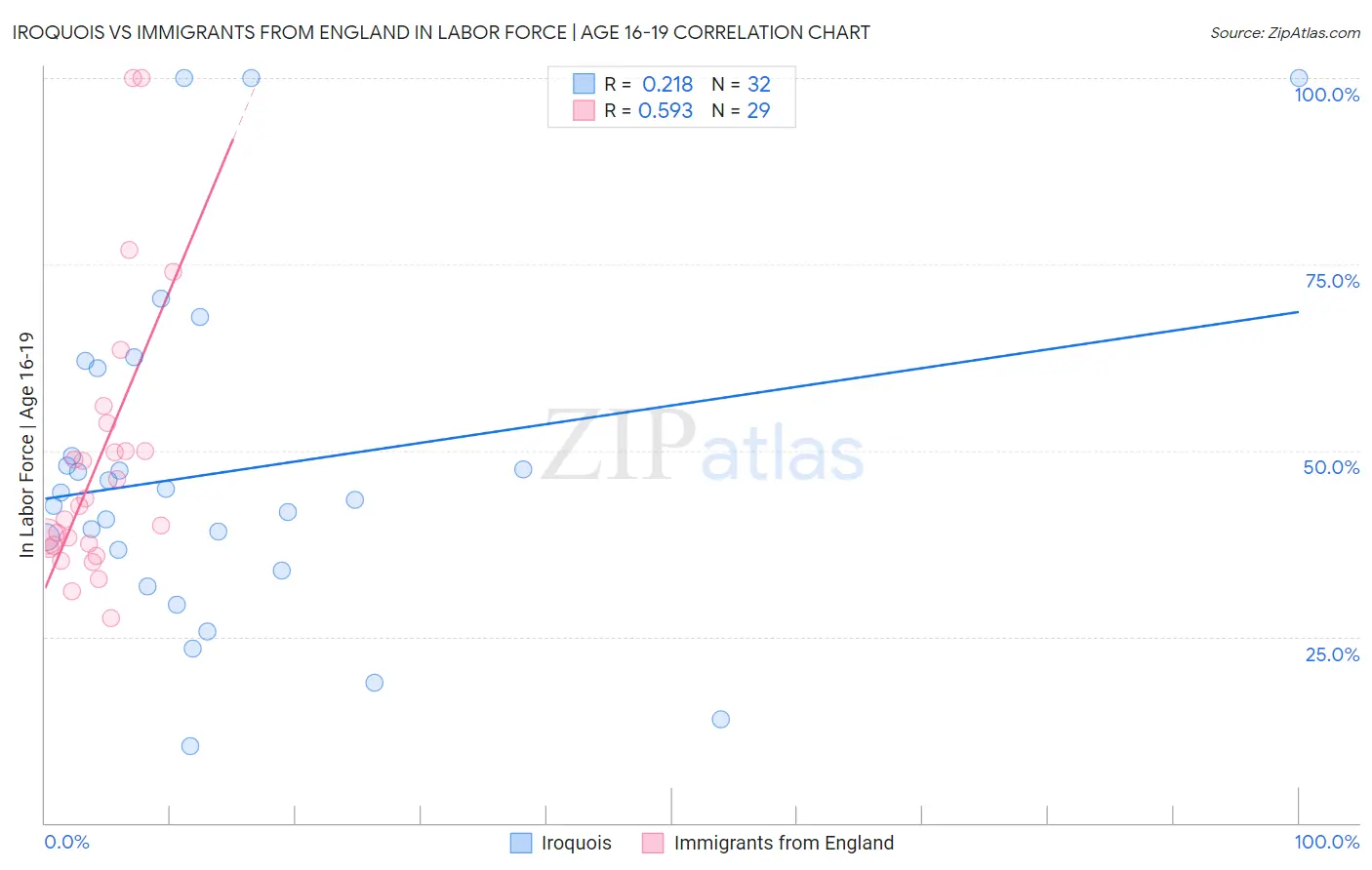 Iroquois vs Immigrants from England In Labor Force | Age 16-19