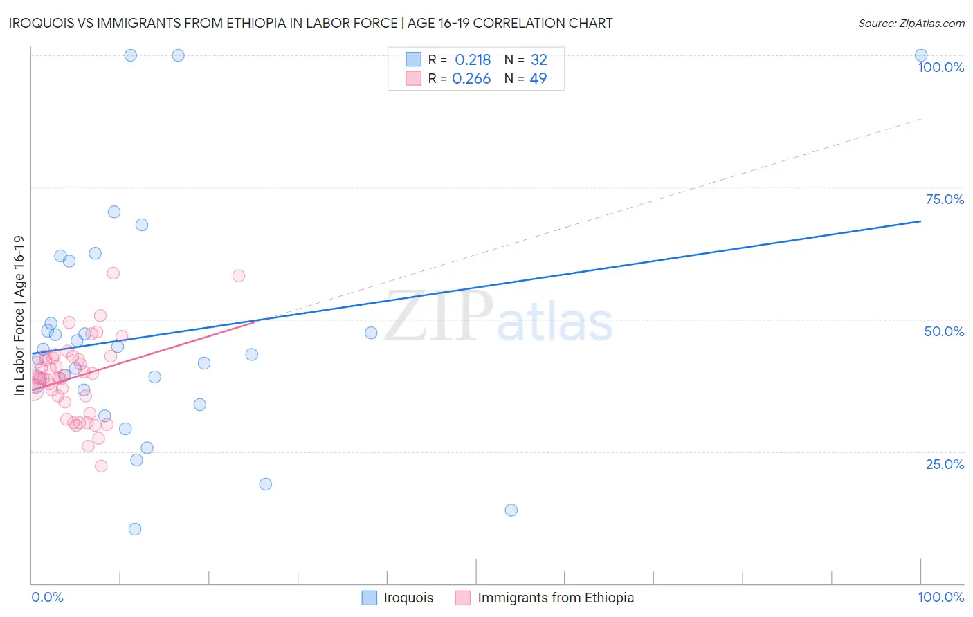 Iroquois vs Immigrants from Ethiopia In Labor Force | Age 16-19