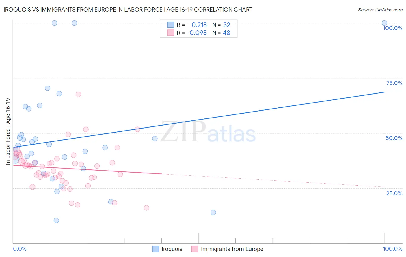 Iroquois vs Immigrants from Europe In Labor Force | Age 16-19