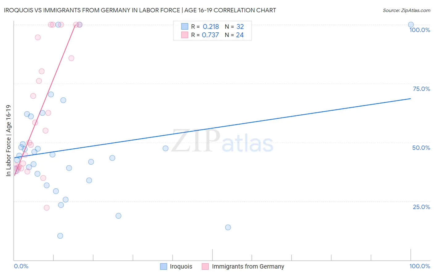 Iroquois vs Immigrants from Germany In Labor Force | Age 16-19