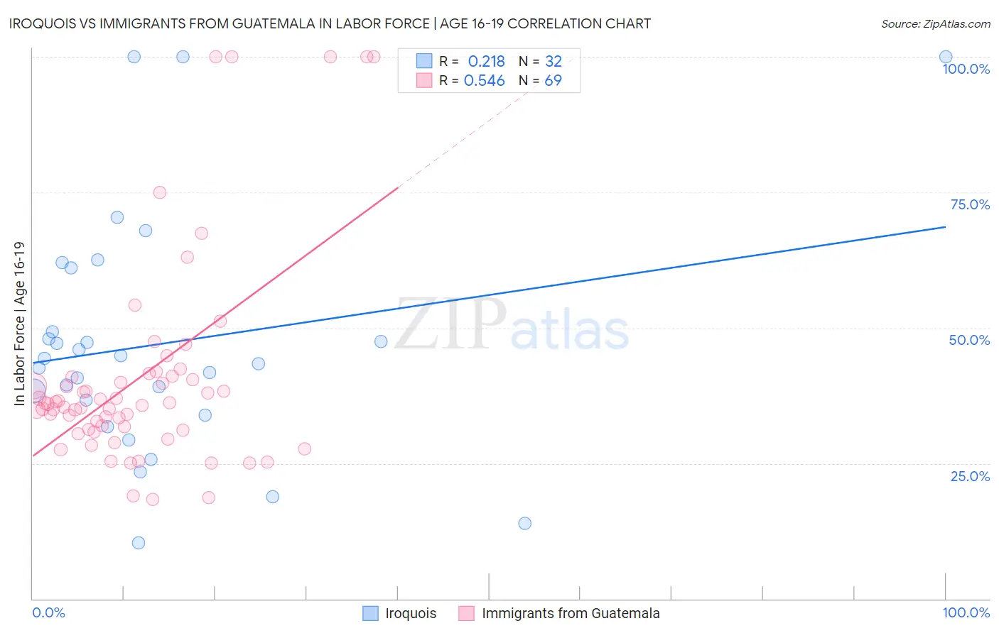 Iroquois vs Immigrants from Guatemala In Labor Force | Age 16-19