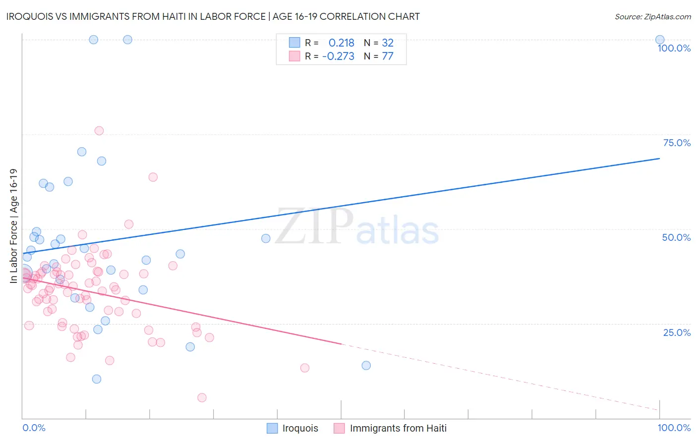 Iroquois vs Immigrants from Haiti In Labor Force | Age 16-19