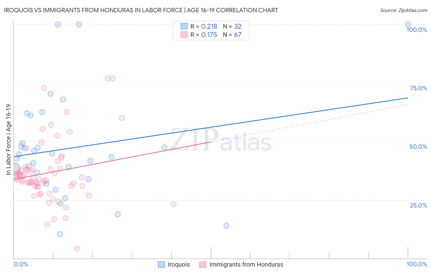 Iroquois vs Immigrants from Honduras In Labor Force | Age 16-19