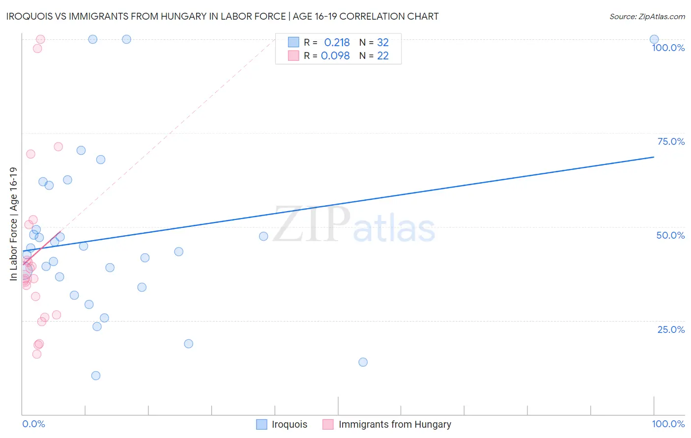 Iroquois vs Immigrants from Hungary In Labor Force | Age 16-19