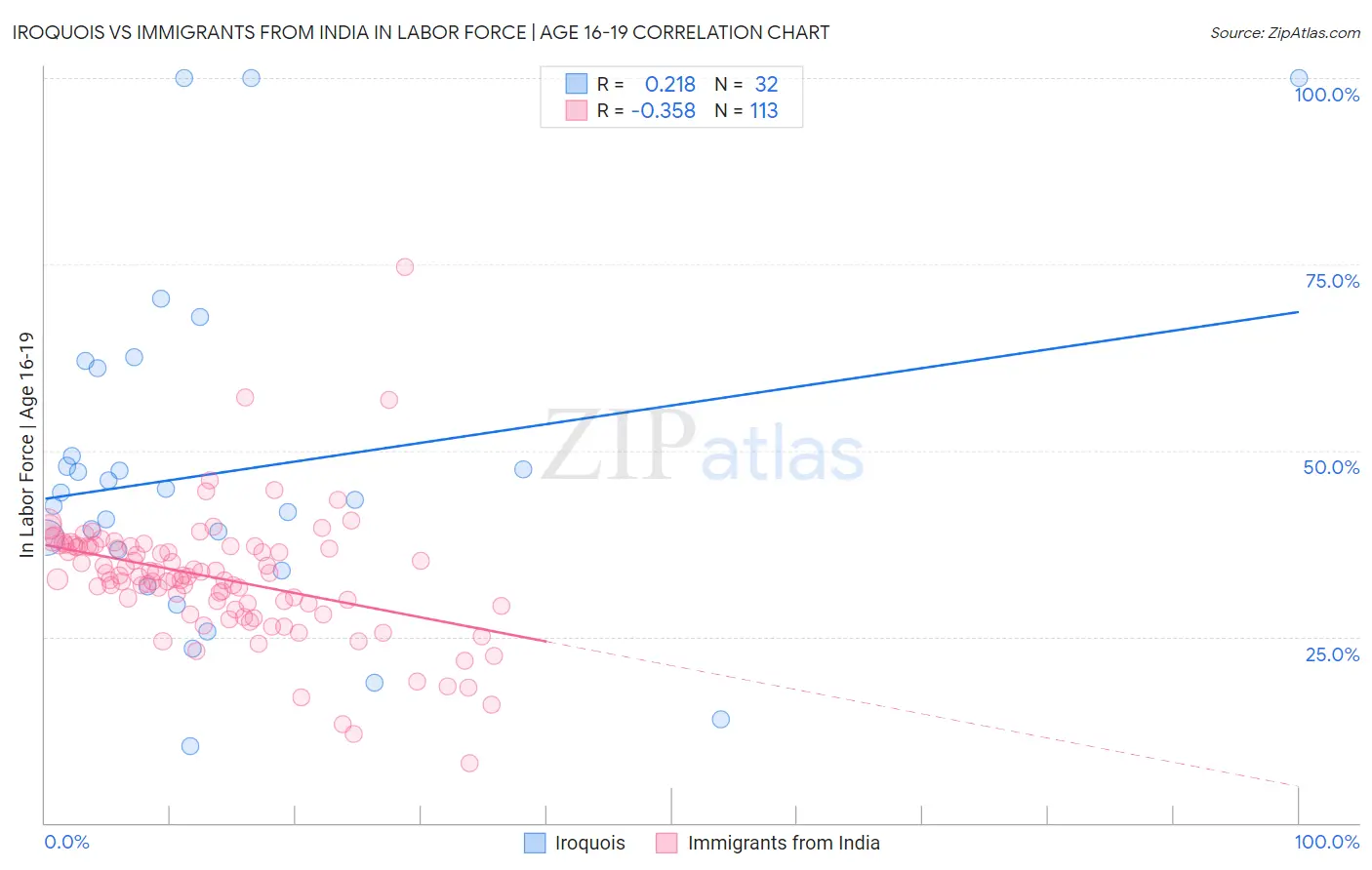 Iroquois vs Immigrants from India In Labor Force | Age 16-19