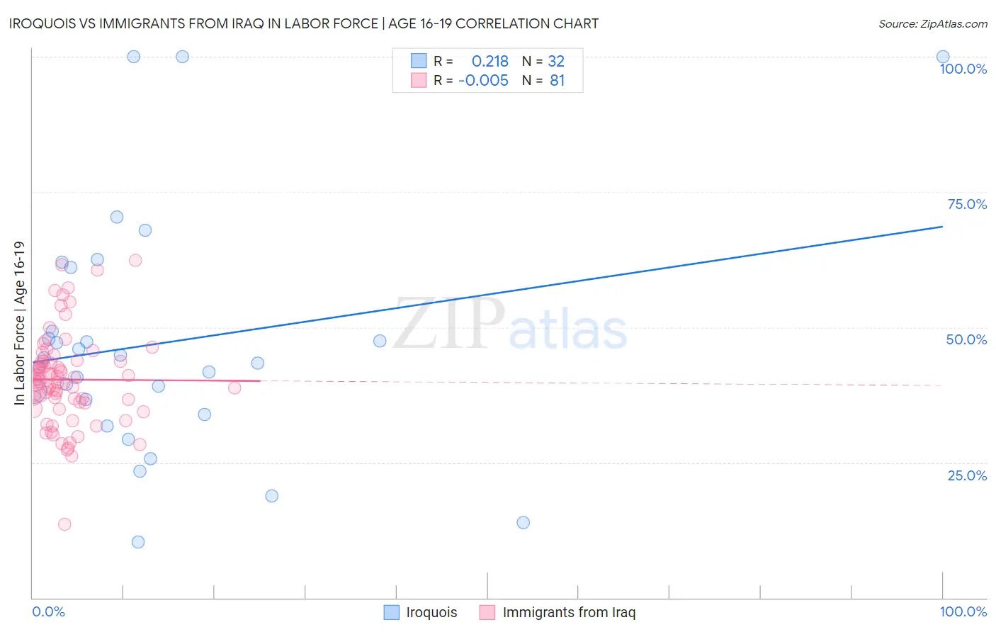 Iroquois vs Immigrants from Iraq In Labor Force | Age 16-19