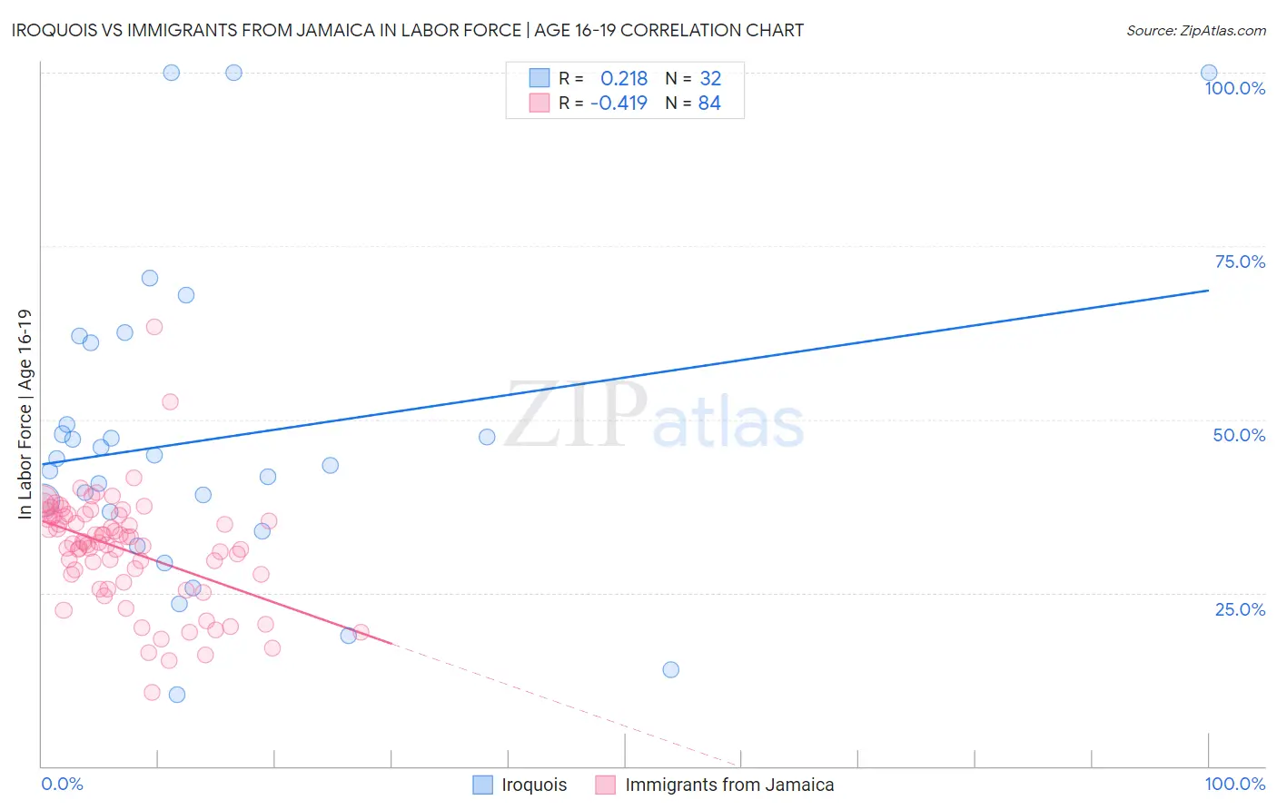 Iroquois vs Immigrants from Jamaica In Labor Force | Age 16-19