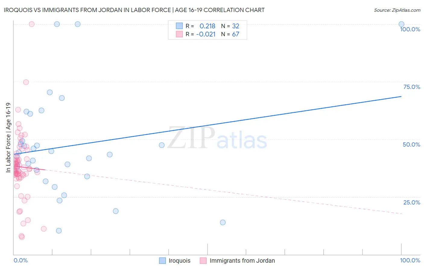 Iroquois vs Immigrants from Jordan In Labor Force | Age 16-19