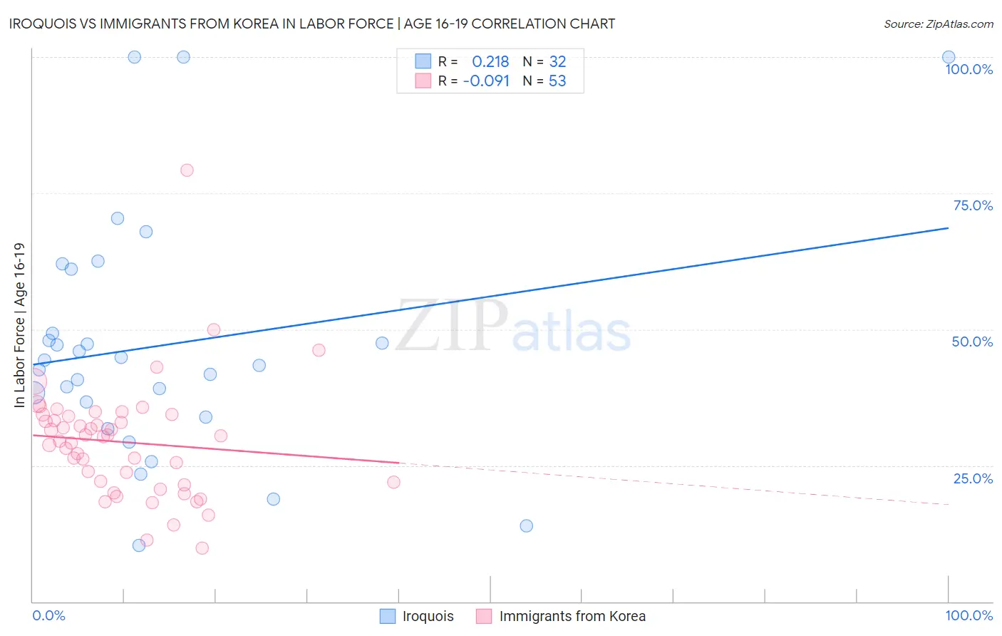 Iroquois vs Immigrants from Korea In Labor Force | Age 16-19