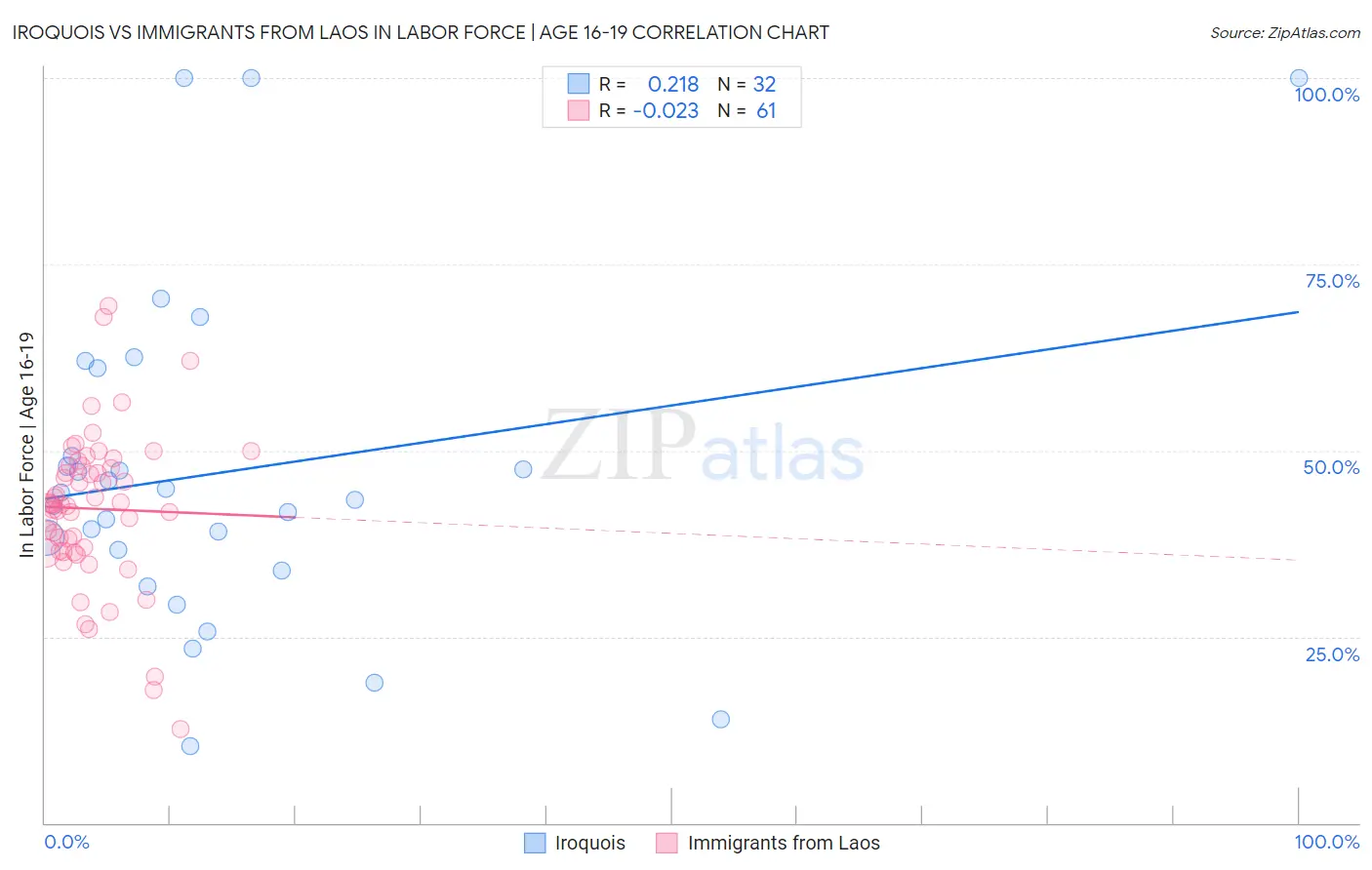 Iroquois vs Immigrants from Laos In Labor Force | Age 16-19