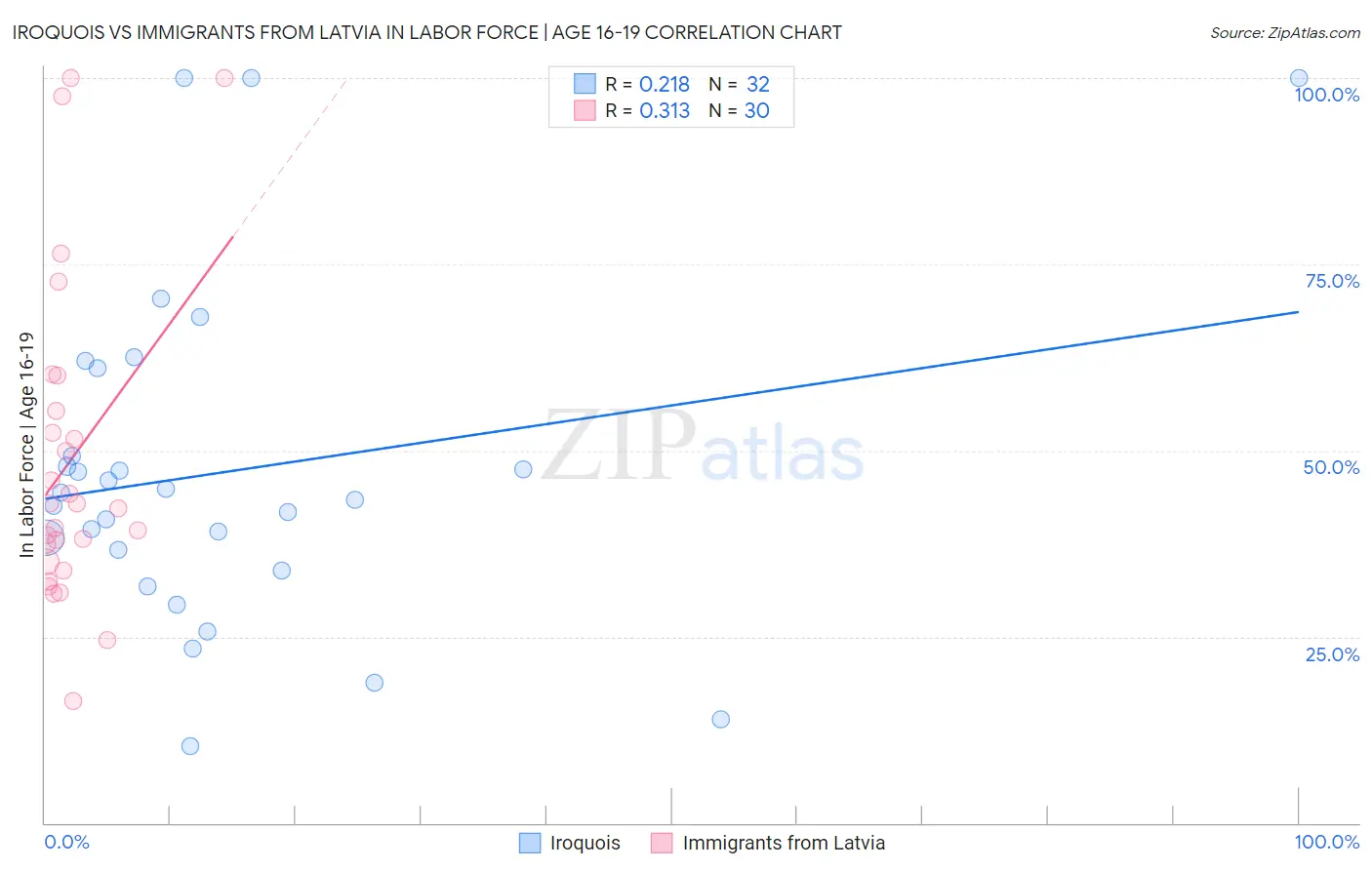 Iroquois vs Immigrants from Latvia In Labor Force | Age 16-19