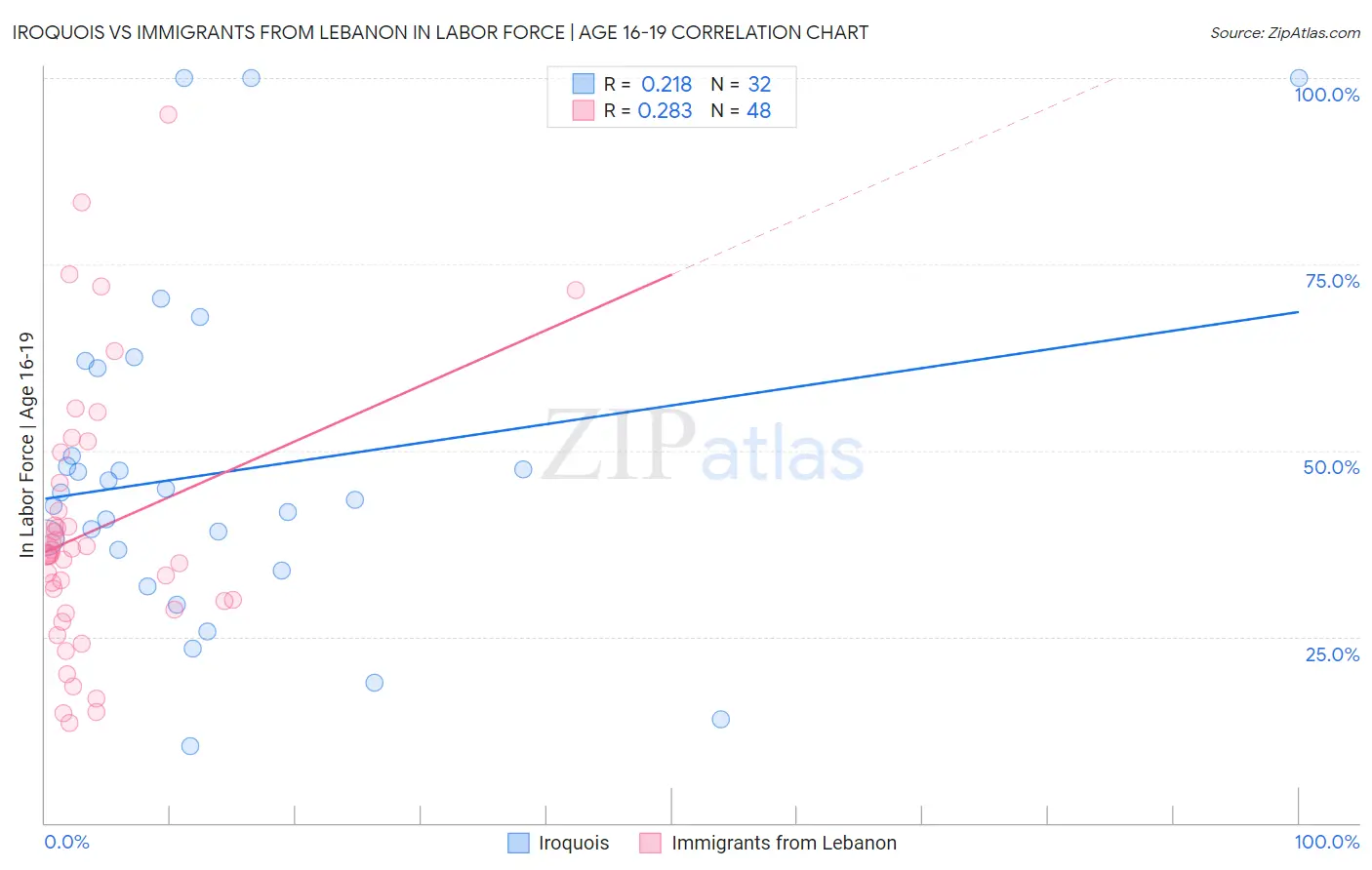 Iroquois vs Immigrants from Lebanon In Labor Force | Age 16-19