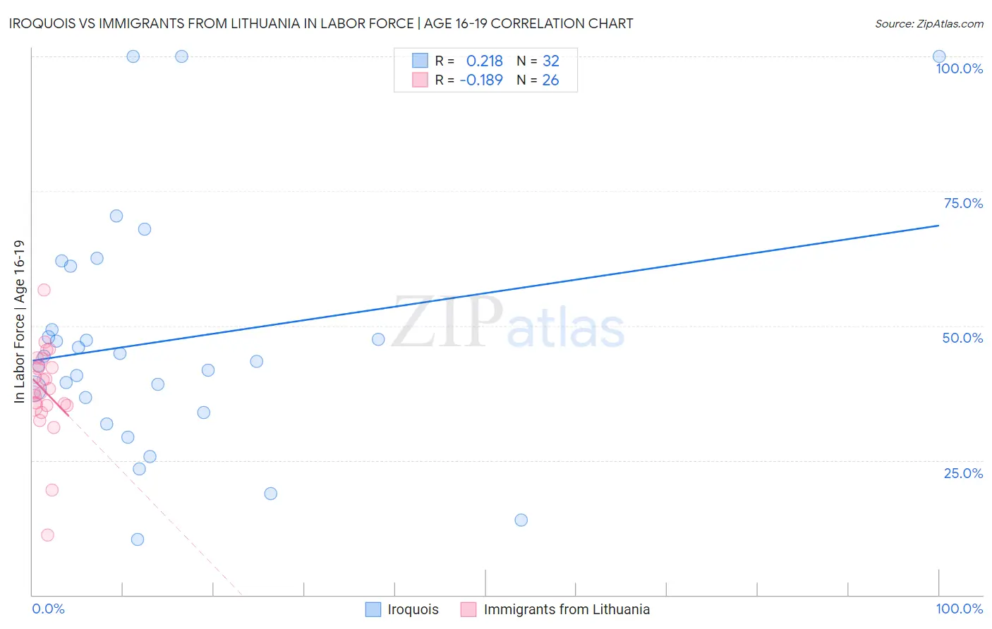 Iroquois vs Immigrants from Lithuania In Labor Force | Age 16-19