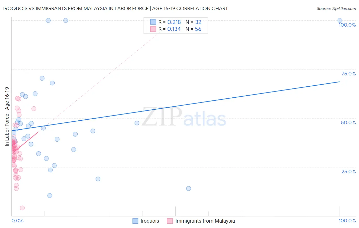 Iroquois vs Immigrants from Malaysia In Labor Force | Age 16-19