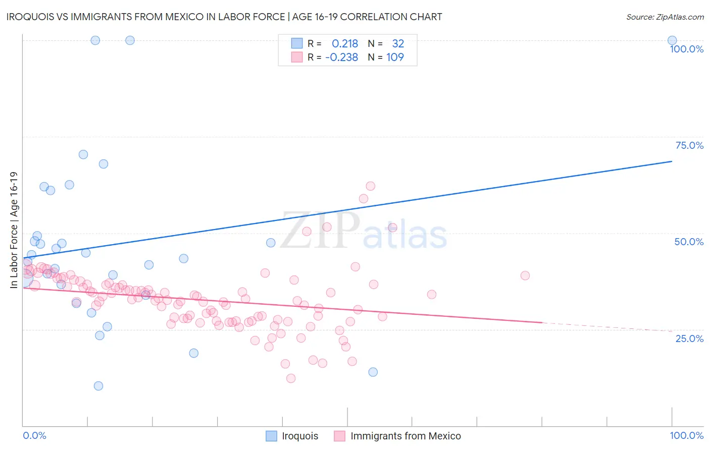 Iroquois vs Immigrants from Mexico In Labor Force | Age 16-19