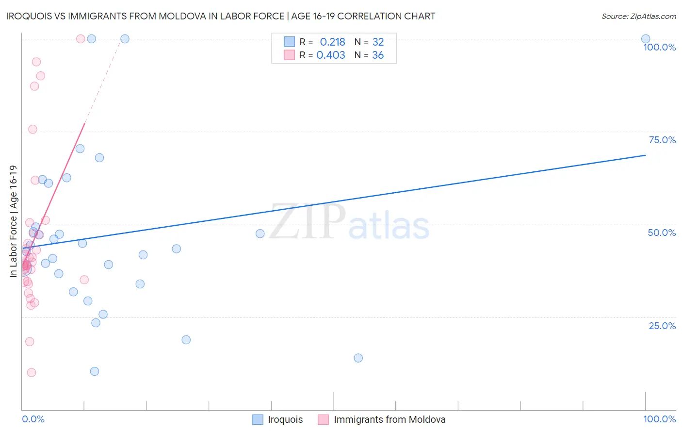 Iroquois vs Immigrants from Moldova In Labor Force | Age 16-19