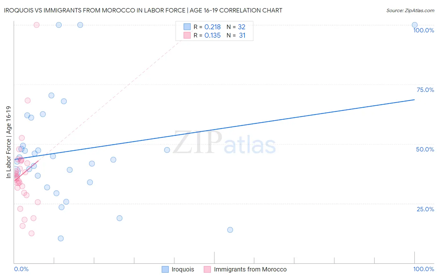 Iroquois vs Immigrants from Morocco In Labor Force | Age 16-19