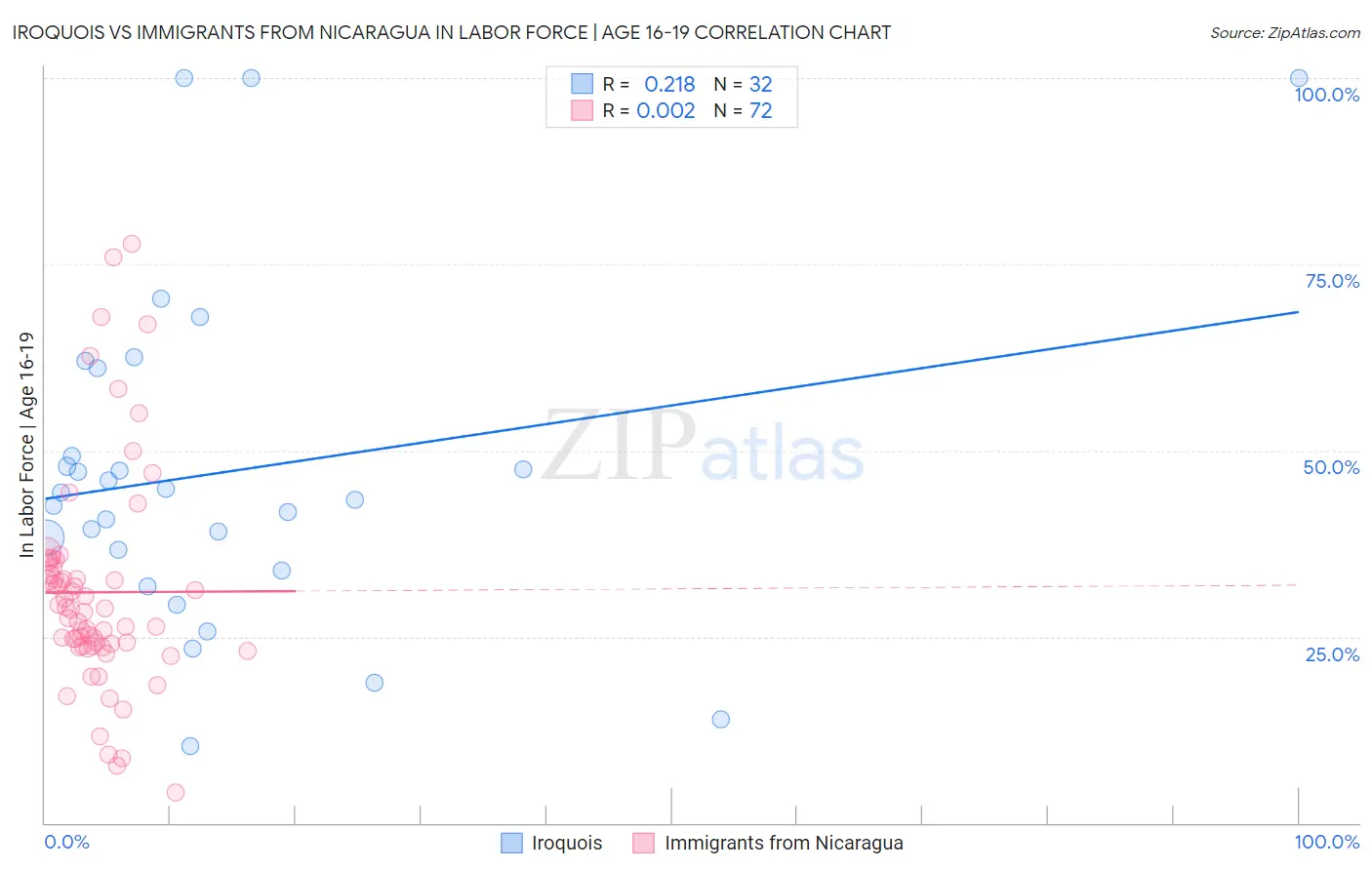 Iroquois vs Immigrants from Nicaragua In Labor Force | Age 16-19