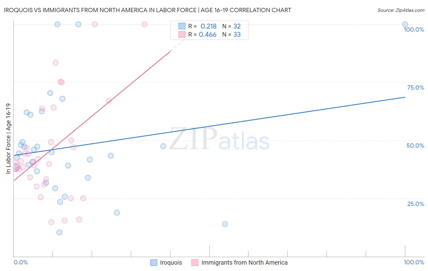 Iroquois vs Immigrants from North America In Labor Force | Age 16-19