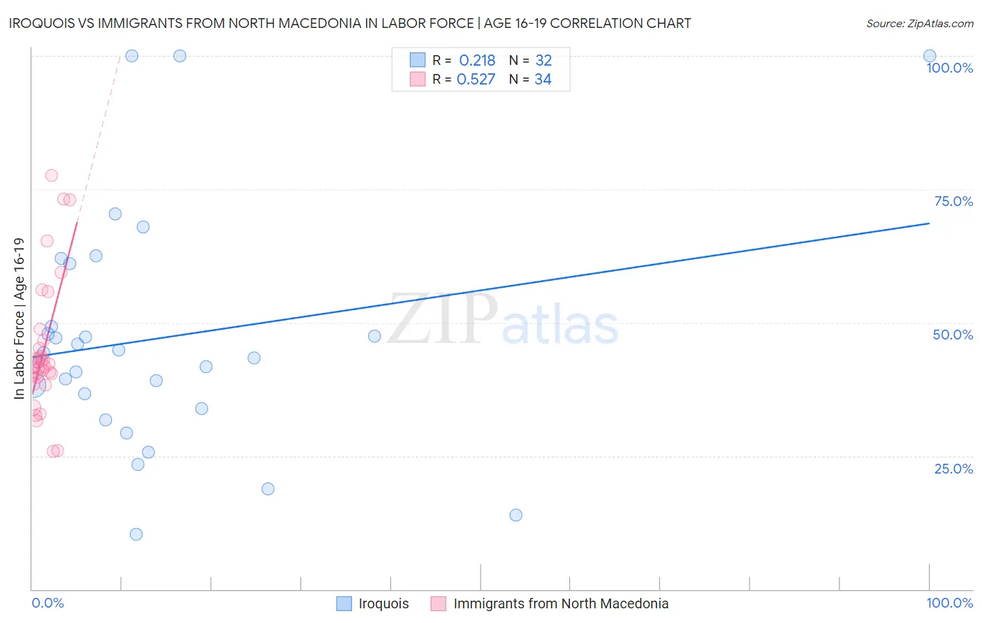 Iroquois vs Immigrants from North Macedonia In Labor Force | Age 16-19