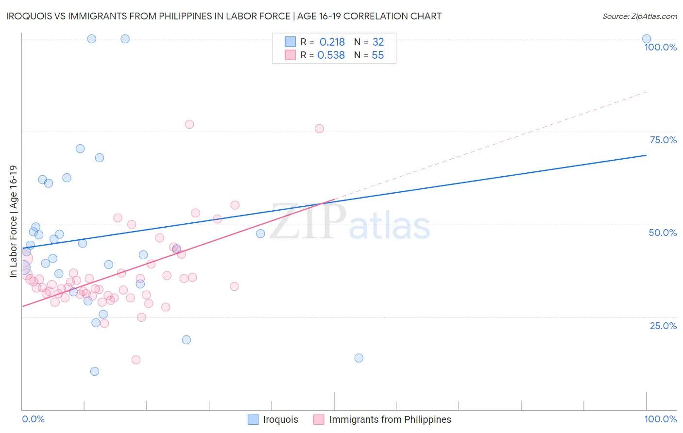 Iroquois vs Immigrants from Philippines In Labor Force | Age 16-19