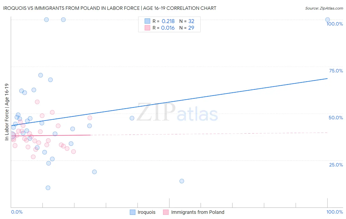 Iroquois vs Immigrants from Poland In Labor Force | Age 16-19