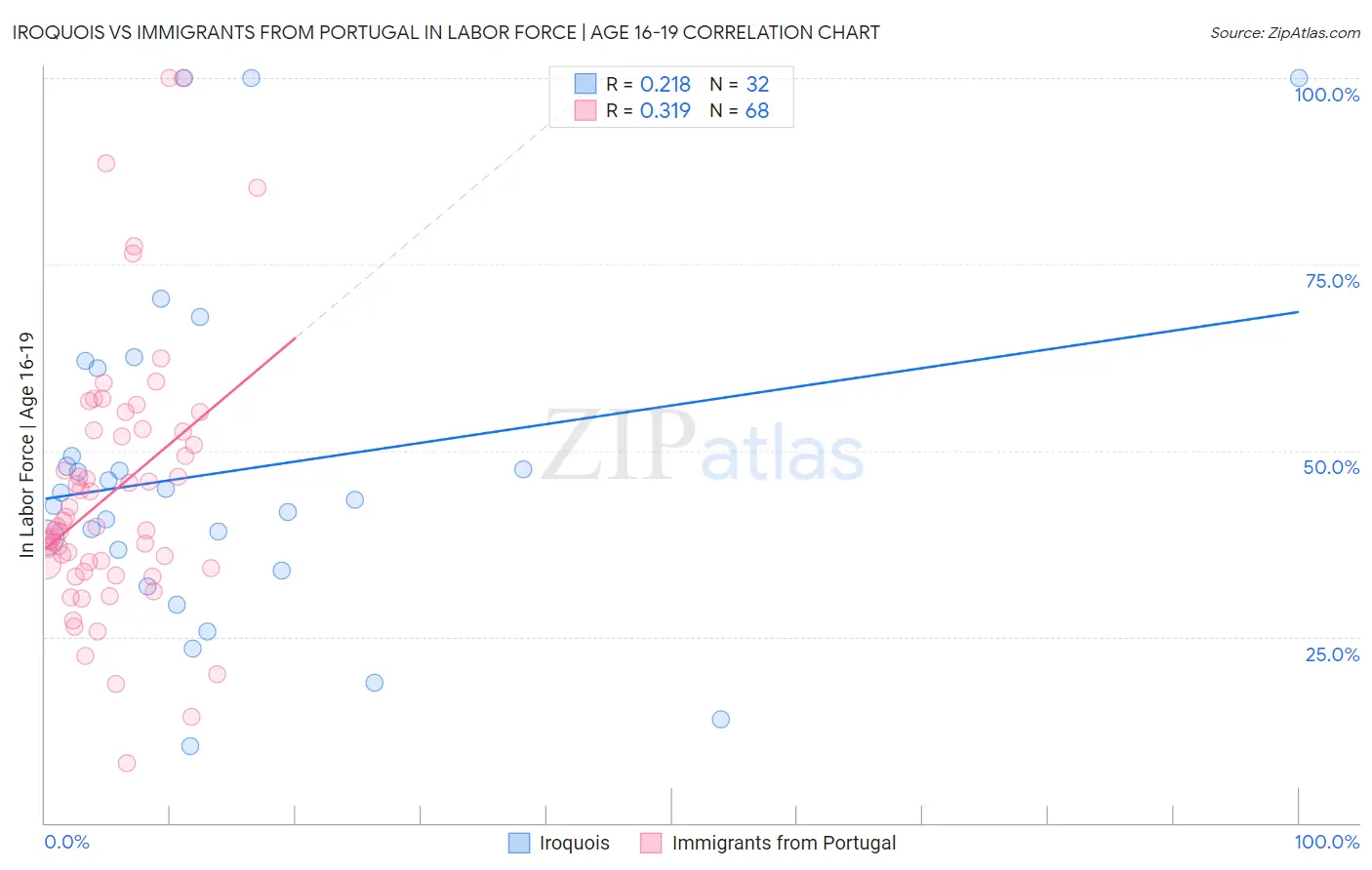 Iroquois vs Immigrants from Portugal In Labor Force | Age 16-19