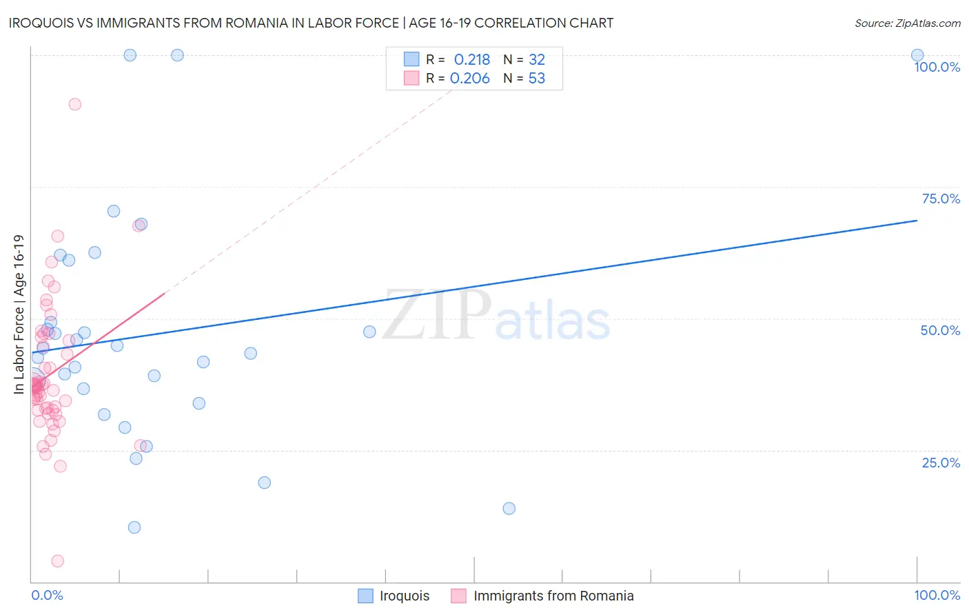 Iroquois vs Immigrants from Romania In Labor Force | Age 16-19