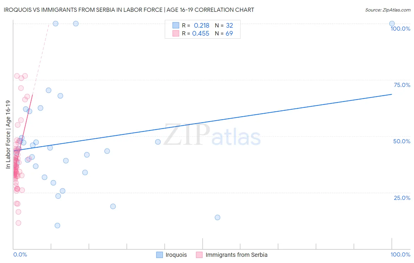 Iroquois vs Immigrants from Serbia In Labor Force | Age 16-19