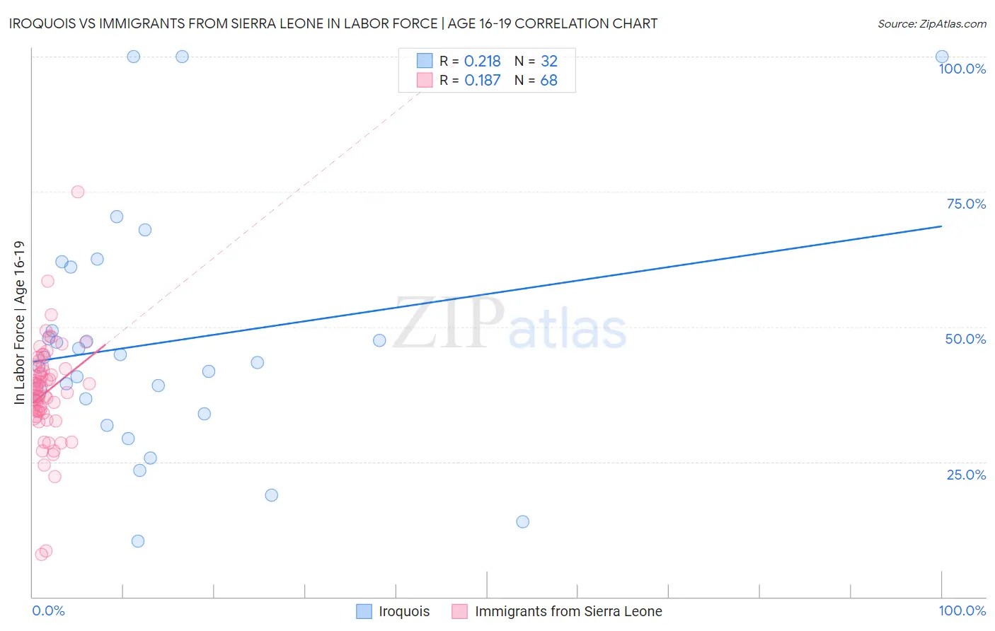 Iroquois vs Immigrants from Sierra Leone In Labor Force | Age 16-19