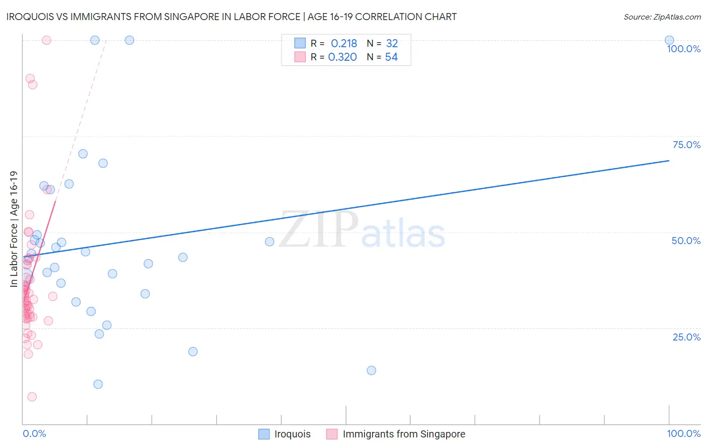 Iroquois vs Immigrants from Singapore In Labor Force | Age 16-19