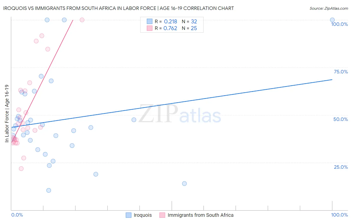 Iroquois vs Immigrants from South Africa In Labor Force | Age 16-19