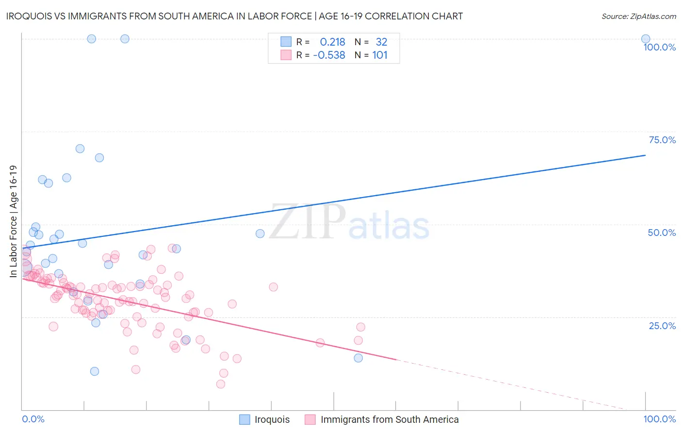 Iroquois vs Immigrants from South America In Labor Force | Age 16-19