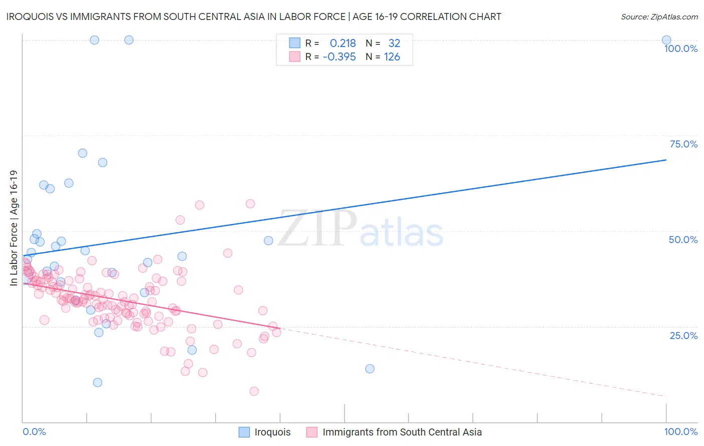 Iroquois vs Immigrants from South Central Asia In Labor Force | Age 16-19