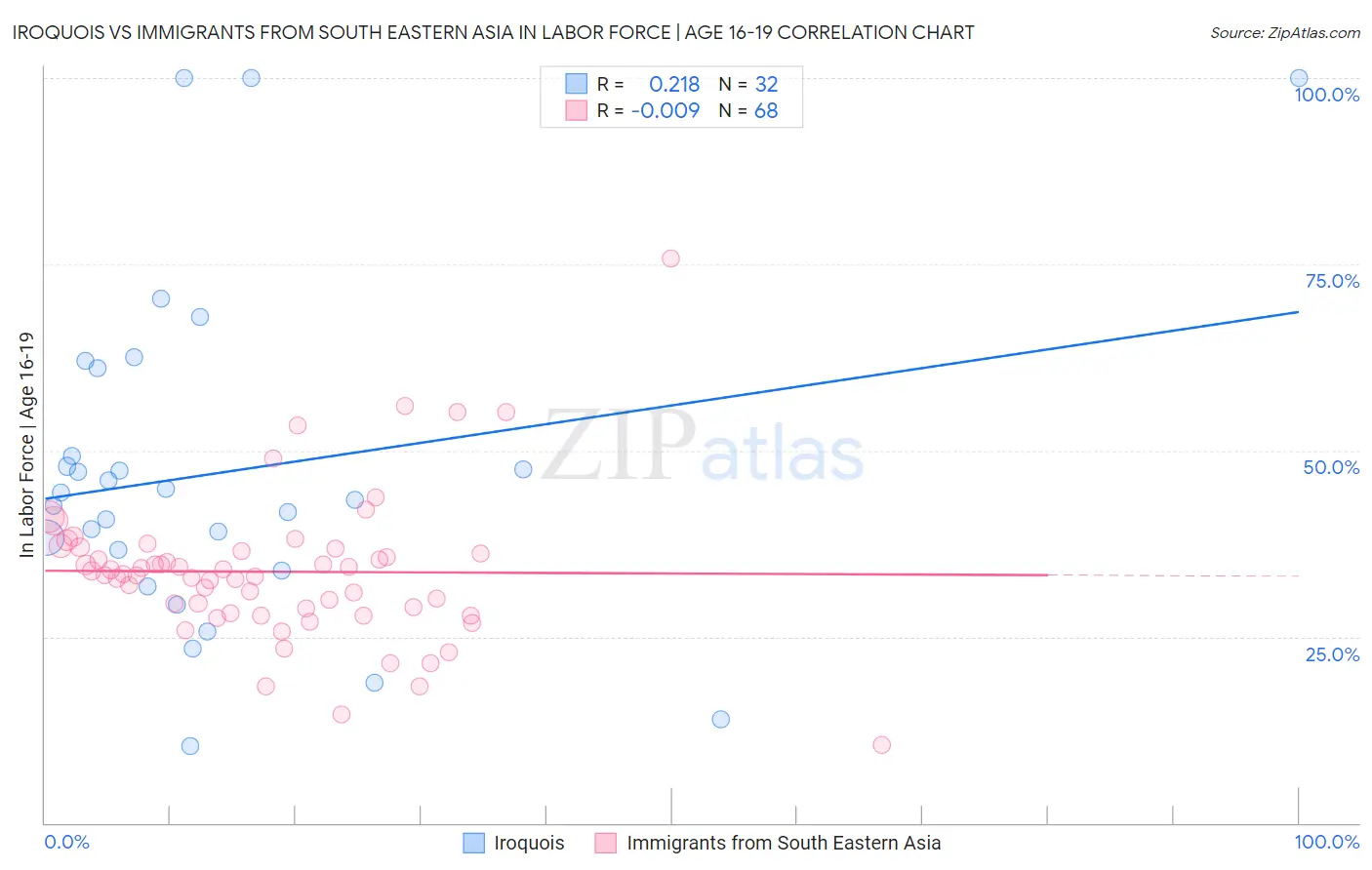 Iroquois vs Immigrants from South Eastern Asia In Labor Force | Age 16-19